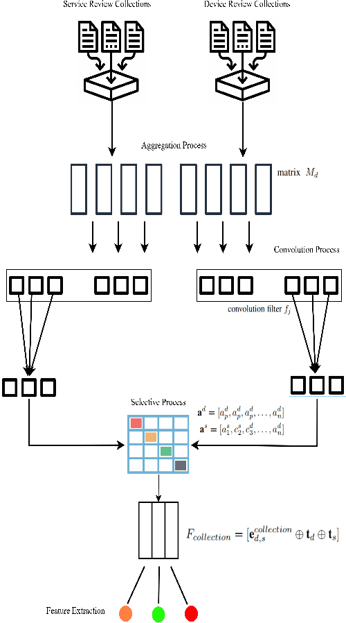 Figure 3 for Context-Aware Service Recommendation System for the Social Internet of Things