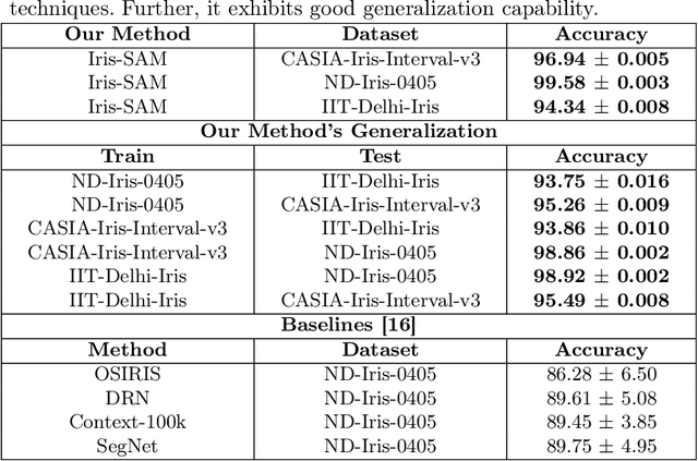 Figure 3 for Iris-SAM: Iris Segmentation Using a Foundational Model
