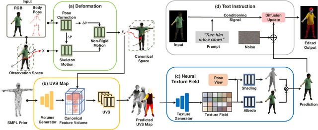 Figure 2 for Reality's Canvas, Language's Brush: Crafting 3D Avatars from Monocular Video