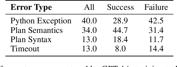 Figure 3 for Generalized Planning in PDDL Domains with Pretrained Large Language Models