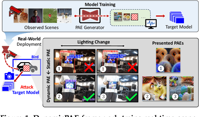 Figure 1 for DynamicPAE: Generating Scene-Aware Physical Adversarial Examples in Real-Time