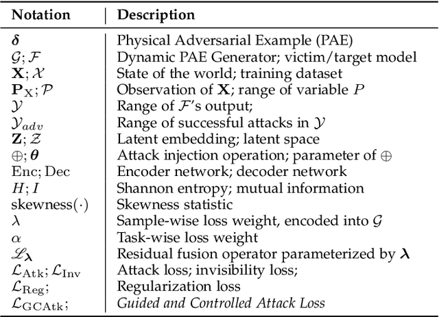 Figure 2 for DynamicPAE: Generating Scene-Aware Physical Adversarial Examples in Real-Time