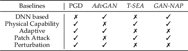 Figure 4 for DynamicPAE: Generating Scene-Aware Physical Adversarial Examples in Real-Time