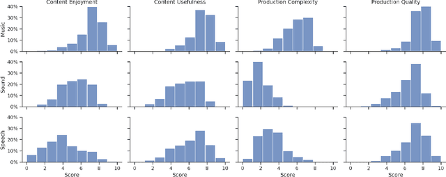 Figure 1 for Meta Audiobox Aesthetics: Unified Automatic Quality Assessment for Speech, Music, and Sound