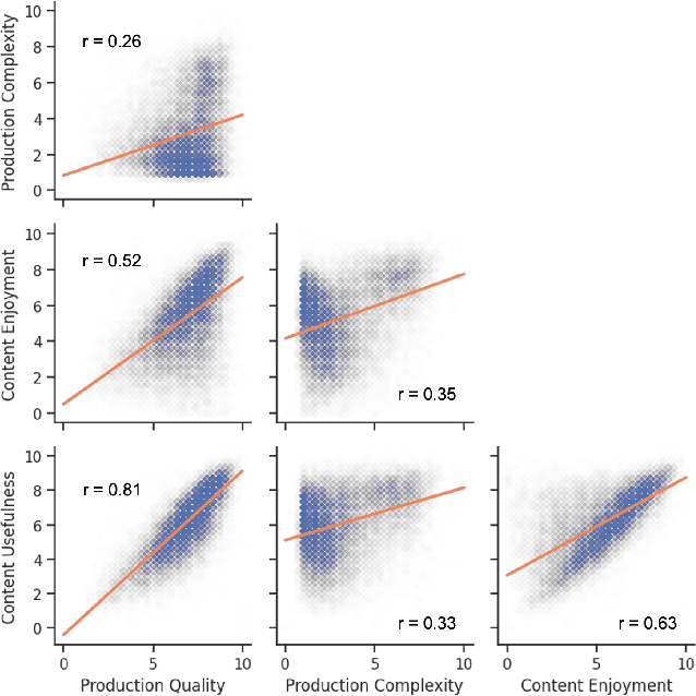 Figure 3 for Meta Audiobox Aesthetics: Unified Automatic Quality Assessment for Speech, Music, and Sound