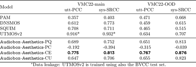 Figure 2 for Meta Audiobox Aesthetics: Unified Automatic Quality Assessment for Speech, Music, and Sound