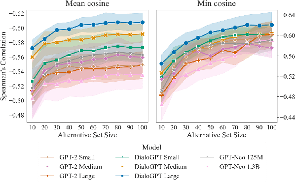 Figure 3 for Information Value: Measuring Utterance Predictability as Distance from Plausible Alternatives