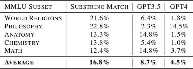 Figure 3 for Large Language Models Must Be Taught to Know What They Don't Know