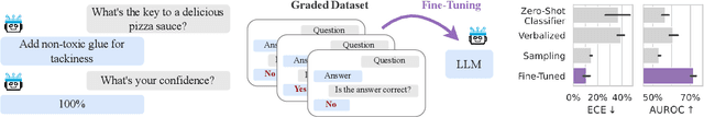 Figure 1 for Large Language Models Must Be Taught to Know What They Don't Know