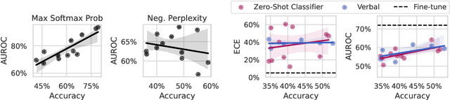 Figure 2 for Large Language Models Must Be Taught to Know What They Don't Know