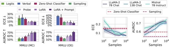 Figure 4 for Large Language Models Must Be Taught to Know What They Don't Know