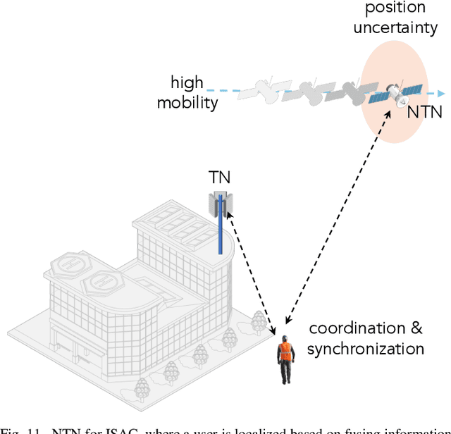 Figure 3 for Cross-layer Integrated Sensing and Communication: A Joint Industrial and Academic Perspective