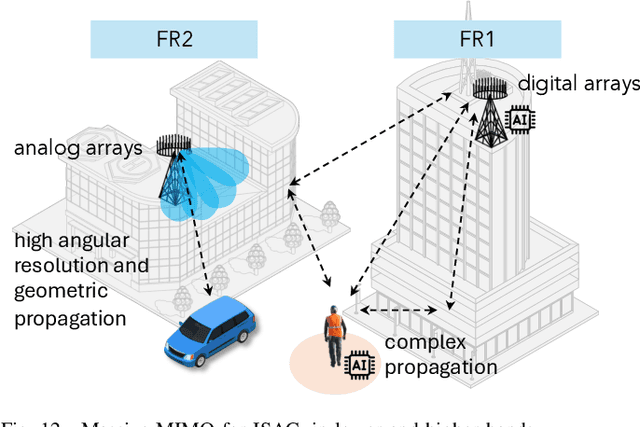 Figure 4 for Cross-layer Integrated Sensing and Communication: A Joint Industrial and Academic Perspective