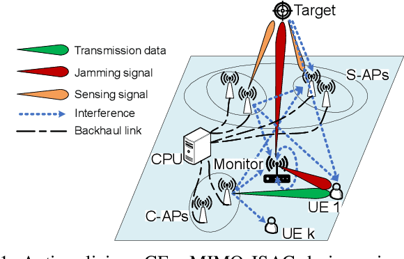 Figure 1 for Anti-Malicious ISAC Using Proactive Monitoring