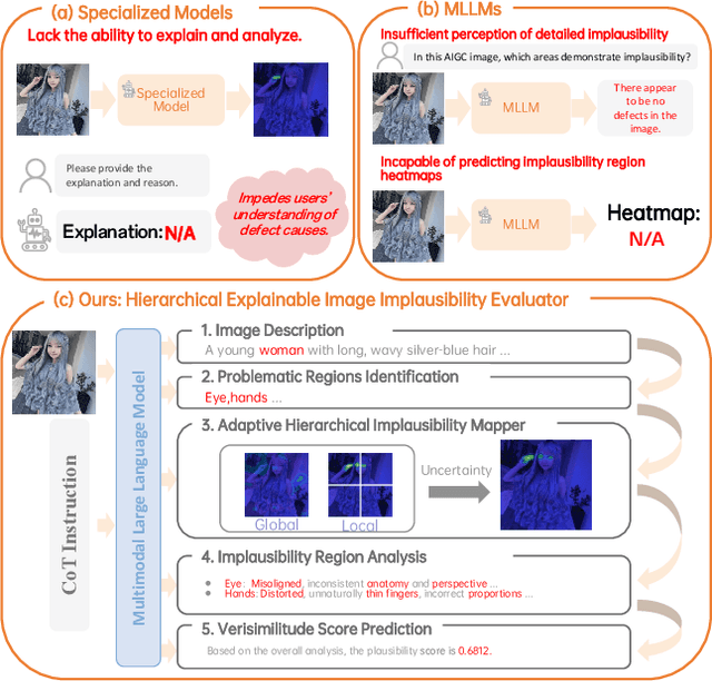 Figure 1 for HEIE: MLLM-Based Hierarchical Explainable AIGC Image Implausibility Evaluator