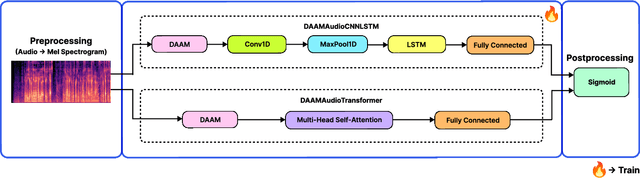 Figure 1 for Density Adaptive Attention-based Speech Network: Enhancing Feature Understanding for Mental Health Disorders