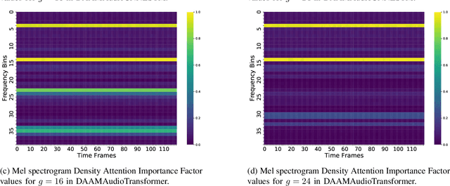 Figure 2 for Density Adaptive Attention-based Speech Network: Enhancing Feature Understanding for Mental Health Disorders