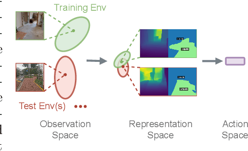 Figure 1 for Invariance is Key to Generalization: Examining the Role of Representation in Sim-to-Real Transfer for Visual Navigation