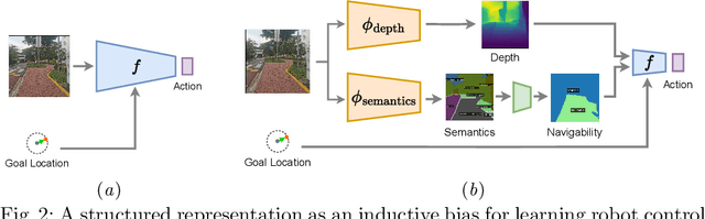 Figure 3 for Invariance is Key to Generalization: Examining the Role of Representation in Sim-to-Real Transfer for Visual Navigation