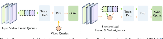 Figure 1 for SyncVIS: Synchronized Video Instance Segmentation