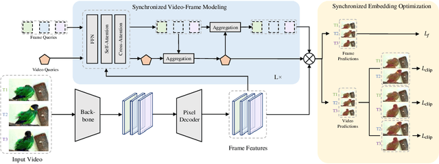 Figure 3 for SyncVIS: Synchronized Video Instance Segmentation