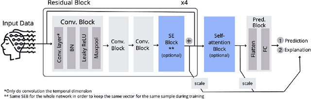 Figure 3 for An Interpretable and Attention-based Method for Gaze Estimation Using Electroencephalography