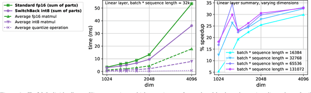 Figure 3 for Stable and low-precision training for large-scale vision-language models