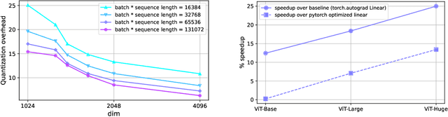 Figure 4 for Stable and low-precision training for large-scale vision-language models