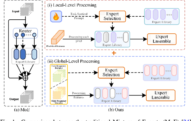 Figure 1 for Multi-Expert Adaptive Selection: Task-Balancing for All-in-One Image Restoration