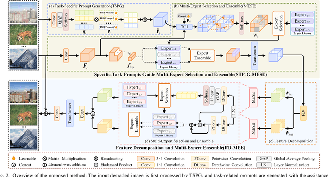 Figure 2 for Multi-Expert Adaptive Selection: Task-Balancing for All-in-One Image Restoration