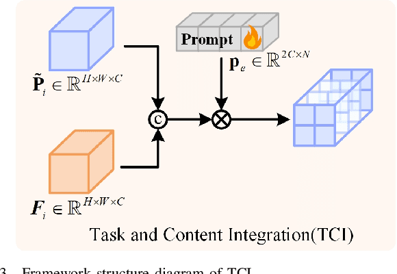 Figure 3 for Multi-Expert Adaptive Selection: Task-Balancing for All-in-One Image Restoration