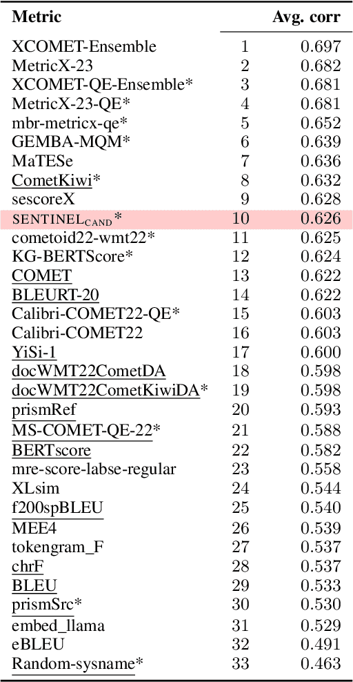 Figure 1 for Guardians of the Machine Translation Meta-Evaluation: Sentinel Metrics Fall In!