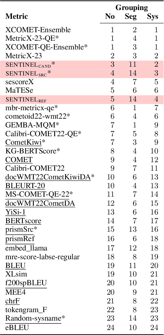 Figure 3 for Guardians of the Machine Translation Meta-Evaluation: Sentinel Metrics Fall In!