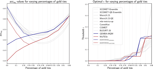 Figure 4 for Guardians of the Machine Translation Meta-Evaluation: Sentinel Metrics Fall In!