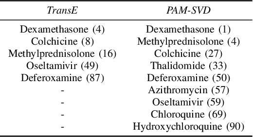 Figure 4 for Analysing Biomedical Knowledge Graphs using Prime Adjacency Matrices