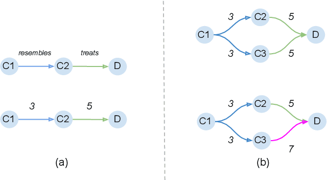 Figure 2 for Analysing Biomedical Knowledge Graphs using Prime Adjacency Matrices