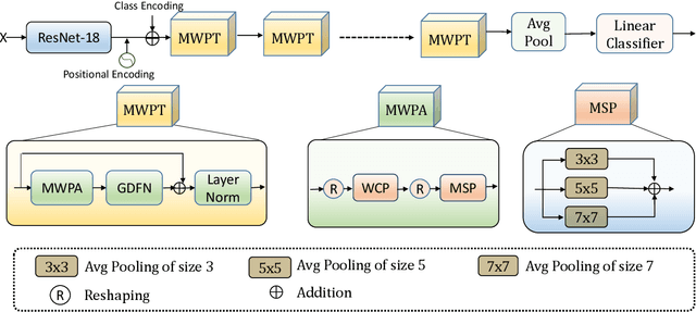 Figure 3 for GestFormer: Multiscale Wavelet Pooling Transformer Network for Dynamic Hand Gesture Recognition