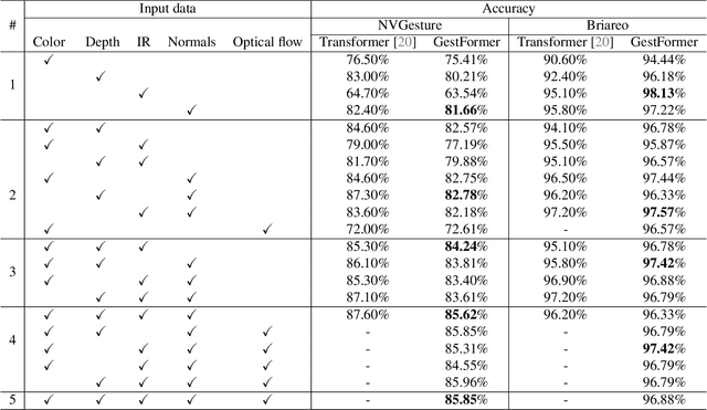 Figure 2 for GestFormer: Multiscale Wavelet Pooling Transformer Network for Dynamic Hand Gesture Recognition