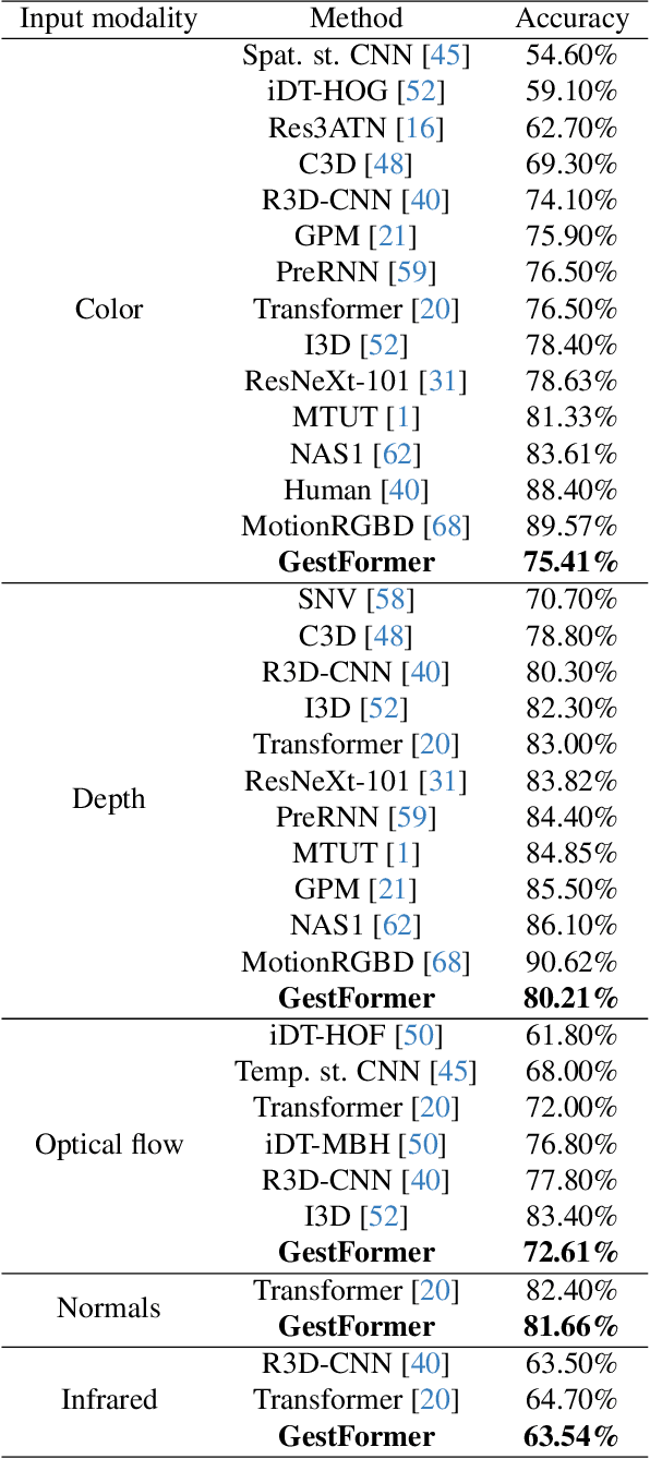 Figure 4 for GestFormer: Multiscale Wavelet Pooling Transformer Network for Dynamic Hand Gesture Recognition