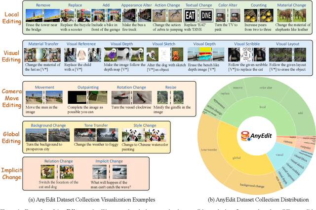 Figure 1 for AnyEdit: Mastering Unified High-Quality Image Editing for Any Idea