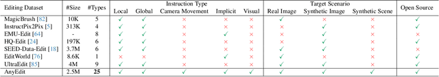 Figure 2 for AnyEdit: Mastering Unified High-Quality Image Editing for Any Idea