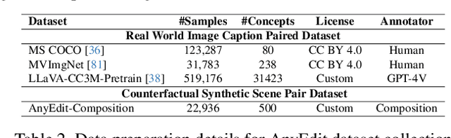 Figure 3 for AnyEdit: Mastering Unified High-Quality Image Editing for Any Idea