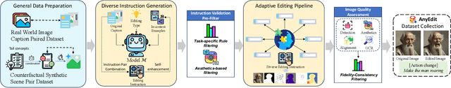 Figure 4 for AnyEdit: Mastering Unified High-Quality Image Editing for Any Idea