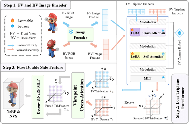 Figure 2 for Tailor3D: Customized 3D Assets Editing and Generation with Dual-Side Images