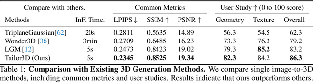 Figure 1 for Tailor3D: Customized 3D Assets Editing and Generation with Dual-Side Images