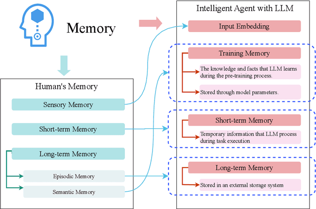 Figure 3 for An In-depth Survey of Large Language Model-based Artificial Intelligence Agents