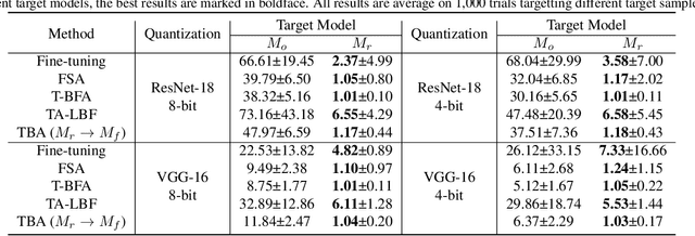 Figure 4 for One-bit Flip is All You Need: When Bit-flip Attack Meets Model Training