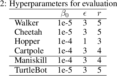 Figure 4 for RePo: Resilient Model-Based Reinforcement Learning by Regularizing Posterior Predictability