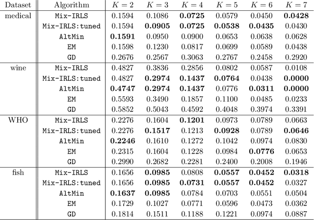 Figure 4 for Imbalanced Mixed Linear Regression