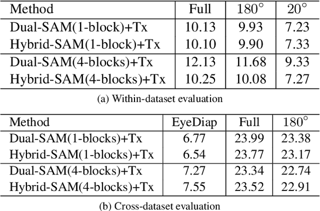 Figure 4 for Spatio-Temporal Attention and Gaussian Processes for Personalized Video Gaze Estimation